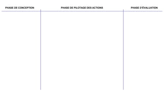 PHASE DE CONCEPTION PHASE DE PILOTAGE DES ACTIONS PHASE D’ÉVALUATION
 