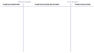 PHASE DE CONCEPTION PHASE DE PILOTAGE DES ACTIONS PHASE D’ÉVALUATION
Début de campagne Fin de campagne
 
