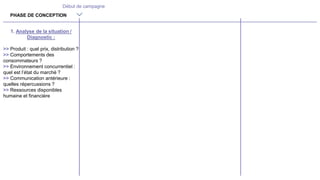 PHASE DE CONCEPTION
Début de campagne
1. Analyse de la situation /
Diagnostic :
>> Produit : quel prix, distribution ?
>> Comportements des
consommateurs ?
>> Environnement concurrentiel :
quel est l’état du marché ?
>> Communication antérieure :
quelles répercussions ?
>> Ressources disponibles
humaine et financière
 