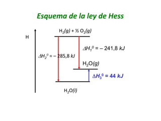 DH1
0 = – 241,8 kJ
DH2
0 = – 285,8 kJ
DH3
0 = 44 kJ
H
H2(g) + ½ O2(g)
H2O(g)
H2O(l)
Esquema de la ley de Hess
 