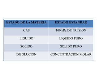 ESTADO DE LA MATERIA ESTADO ESTANDAR
GAS 100 kPa DE PRESION
LIQUIDO LIQUIDO PURO
SOLIDO SOLIDO PURO
DISOLUCION CONCENTRACION MOLAR
 
