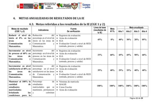 Página 11 de 29
4. METAS ANUALIZADAS DE RESULTADOS DE LA IE
4.3. Metas referidas a los resultados de la IE (CGE 1 y 2)
Metas de resultado
(CGE 1 y 2)
Indicadores
Fuente
De verificación
Línea de base
(resultados de
la IE)
Meta
N°/%
Meta anualizada
Año 1 Año 2 Año 3 Año 4
Reducir el nivel de
inicio al 0% en las
áreas de
Comunicación y
Matemática.
Reducción del
porcentaje en el nivel de
inicio en las áreas de
Comunicación y
Matemática.
 Registros de evaluación
 Actas de evaluación
 IGA
 Evaluación Censal a nivel de RED
(entrada, proceso y salida)
45% 0% 40% 30% 20% 05%
Incrementar en nivel
de proceso al 60% en
las áreas de
Comunicación y
Matemática.
Incremento del
porcentaje en el nivel de
proceso en las áreas de
Comunicación y
Matemática.
 Registros de evaluación
 Actas de evaluación
 IGA
 Evaluación Censal a nivel de RED
(entrada, proceso y salida)
33% 60% 45% 45% 50% 60%
Incrementar en nivel
satisfactorio al 40% en
las áreas de
Comunicación y
Matemática.
Incremento del
porcentaje en el nivel
satisfactorio en las áreas
de Comunicación y
Matemática.
 Registros de evaluación
 Actas de evaluación
 IGA
 Evaluación Censal a nivel de RED
(entrada, proceso y salida)
35% 40% 35% 35% 40% 40%
Mantener al 100% la
cantidad de
estudiantes
matriculados
brindando las
condiciones para la
Porcentaje de
estudiantes
matriculados que se
mantienen, permanecen
y culminan
 Nóminas de matricula
 SIAGIE
 Censo Escolar
 Actas de evaluación
100% 100% 100% 100% 100% 100%
 