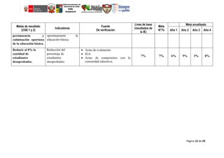 Página 12 de 29
Metas de resultado
(CGE 1 y 2)
Indicadores
Fuente
De verificación
Línea de base
(resultados de
la IE)
Meta
N°/%
Meta anualizada
Año 1 Año 2 Año 3 Año 4
permanencia y
culminación oportuna
de la educación básica.
oportunamente la
educación básica.
Reducir al 0% la
cantidad de
estudiantes
desaprobados.
Reducción del
porcentaje de
estudiantes
desaprobados.
 Actas de evaluación
 IGA
 Actas de compromiso con la
comunidad educativa.
7% 7% 6% 5% 3% 0%
 