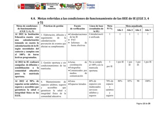 Página 13 de 29
4.4. Metas referidas a las condiciones de funcionamiento de las IIEE de IE (CGE 3, 4
y 5)
Metas de condiciones
de funcionamiento
(CGE 3, 4 y 5)
Prácticas de gestión Fuente
de verificación
Línea de base
(resultados de
la IE)
Meta
N°/%
Meta anualizada
Año 1 Año 2 Año 2 Año 3
Al 2022 la Institución
Educativa cuenta con
una calendarización
tomando en cuenta la
calendarización de la IE
según necesidades del
contexto y cumplen con
el 100% de horas
lectivas programadas.
1. Elaboración, difusión y
seguimiento de la
calendarización y
prevención de eventos que
afectan su cumplimiento.
Calendarizaciones
de las IE
 PAT
 Informes de
horas efectivas
Calendarizació
n unificada
1 1 1 1 1
Al 2022 la IE realizará
campañas de difusión y
sensibilización a la
comunidad educativa
para la matricula
oportuna.
2. Gestión oportuna y sin
condicionamientos de las
matrículas.
Actas de
coordinación
Fotografías
Comunicados por
medios de
comunicación
No se cumple
al 100% con la
matricula
oportuna.
1
por IE
1 por IE 1 por
IE
1 por
IE
1 por IE
Al 2022 el 90% de
espacios serán salubres,
seguros y accesibles que
garanticen la salud e
integridad física en las
II.EE.
4. Mantenimiento de
espacios salubres, seguros
y accesibles que
garanticen la salud e
integridad física de la
comunidad educativa.
Fotos
Espacios letrados
40% de
espacios con
inadecuados
servicios
salubres y
seguros
70% de
espacio
s
salubres
y
seguros
80% 85% 90 100%
 