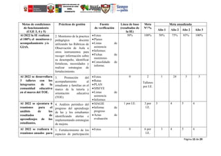 Página 15 de 29
Metas de condiciones
de funcionamiento
(CGE 3, 4 y 5)
Prácticas de gestión Fuente
de verificación
Línea de base
(resultados de
la IE)
Meta
N°/%
Meta anualizada
Año 1 Año 2 Año 2 Año 3
Al 2022 la IE realizan
el 100% el monitoreo y
acompañamiento y/o
GIAS.
2. Monitoreo de la practica
pedagógica docente
utilizando las Rúbricas de
Observación de Aula u
otros instrumentos para
recoger información sobre
su desempeño, identificar
fortalezas, necesidades y
realizar estrategias de
fortalecimiento.
Fotos
Planes
Listas de
asistencia
Informes
Fichas de
monitoreo
Consolidado de
informe.
30% 100% 50% 75% 85% 100%
Al 2022 se desarrollara
3 talleres con los
integrantes de la
comunidad educativa
en el marco del TOE.
3. Promoción del
acompañamiento al
estudiante y familias en el
marco de la tutoría y
orientación educativa
(TOE).
Fotos
Rutas
PLAN
SISEVE
Listas de
asistencia
Informes
0 2
Talleres
por I.E.
1 24 3 3
Al 2022 se ejecutara 6
reuniones para el
análisis de los
resultados de
aprendizajes de los
estudiantes.
4. Análisis periódico del
progreso del aprendizaje
de las y los estudiantes
identificando alertas e
implementando estrategias
de mejora.
SIAGIE
Informe de
progreso
Actas de
evaluación
1 por I.E. 3 por
I.E.
3 4 5 6
Al 2022 se realizara 6
reuniones anuales para
1. Fortalecimiento de los
espacios de participación
Fotos 0 6 por
I.E.
3 4 5 6
 