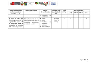 Página 17 de 29
Metas de condiciones
de funcionamiento
(CGE 3, 4 y 5)
Prácticas de gestión Fuente
de verificación
Línea de base
(resultados de
la IE)
Meta
N°/%
Meta anualizada
Año 1 Año 2 Año 2 Año 3
 Protocolos de
convivencia
Al 2022 el 100% de
docentes promueven la
organización de una red
de protección para la
prevención y atención
de la violencia escolar.
5. Establecimiento de una
red de protección para la
prevención y atención de
la violencia escolar.
 Fotos
 Actas
 Cuadernos de
incidencia
 Informes
 Plan de trabajo
No existe
planes de
trabajo
1 1 1 1 1
 