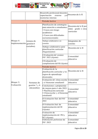 Página 23 de 29
Desarrollo profesional docente:
capacitación externa y/o
mentorías internas
Docentes de la IE
Periodo lectivo
Bloque 4:
Implementación
Semana de
gestión 6
(octubre)
Planificación de estrategias
para atención a estudiantes:
• Casos con riesgo
académico
• Casos con dificultades
socioemocionales
Docentes de la IE por
edad, grado o área
curricular
Trabajo colaborativo en
comités
Integrantes de
comités
Trabajo colaborativo para
planificación curricular
(Seguimiento)
Docentes de la IE
II Evaluación del avance
PAT 2022 (Ajuste)
Comunidad
educativa
II Evaluación de
cumplimiento del RI (Ajuste)
Periodo lectivo
Bloque 5:
Evaluación
Semanas de
gestión 7 y 8
(diciembre)
Evaluación de la
planificación curricular y los
logros de aprendizaje
alcanzados
Docentes de la IE
Evaluación del clima escolar
y el bienestar estudiantil
Comunidad
educativa
Conclusiones y propuestas
de mejora para el año 2022:
• Planificación curricular
• Clima escolar y el bienestar
estudiantil
Comunidad
educativa
III Evaluación final del PAT
2022
Comunidad
educativa
III Evaluación final de
implementación del RI
(Ajuste)
Comunidad
educativa
Evaluación de
implementación del PEI y
PCI (Ajuste)
Comunidad
educativa
Elaboración preliminar de
PAT 2023
Comunidad
educativa
 
