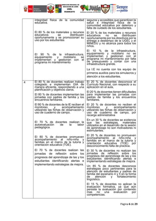 Página 6 de 29
integridad física de la comunidad
educativa.
El 80 % de los materiales y recursos
educativos se distribuyen
oportunamente y se promocionan su
uso por los estudiantes
El 90 % de la infraestructura,
equipamiento y mobiliario se
implementan y gestionan con el
programa mi mantenimiento
seguros y accesibles que garantizan la
salud e integridad física de la
comunidad educativa por deterioro y
falta de cuidado de los estudiantes.
El 20 % de los materiales y recursos
educativos no se distribuyen
oportunamente por los directivos por la
entrega a destiempo de la UGEL y el
MINEDU y no alcanza para todos los
niños.
El 10 % de la infraestructura,
equipamiento y mobiliario no se
implementan y gestionan con el
programa mi mantenimiento por falta
de presupuesto y contar con una
infraestructura grande.
La I.E no cuenta con los equipo de
primeros auxilios para los simulacros y
atención a los estudiantes.
4 El 80 % de docentes realizan trabajo
colegiado e implementan GIA de
manera eficiente, respondiendo a una
planificación y objetivos claros.
El 80 % de docentes implementan las
jornadas con padres de familia y los
encuentros familiares.
El 80 % de docentes de la IE reciben el
monitoreo y acompañamiento
utilizando las fichas de observación y
uso de cuaderno de campo.
El 70 % de docentes realizan la
autoevaluación de la labor
pedagógica.
El 80 % de docentes promueven
acompañamiento al niño-niña y
familias en el marco de la tutoría y
orientación educativa (TOE).
El 70 % de docentes realizan las
jornadas de reflexión sobre los
progresos del aprendizaje de las y los
estudiantes identificando alertas e
implementando estrategias de mejora.
El 20 % de docentes desconoce el
Currículo Nacional, con respecto a su
aplicación en el aula,
El 20 % de docentes tienen dificultades
para implementar las jornadas con
padres de familia y los encuentros
familiares.
El 20 % de docentes no reciben el
monitoreo y acompañamiento
utilizando las fichas de observación y
uso de cuaderno de campo, por
recarga administrativa
En un 30 % de docentes se evidencia
que las estrategias, materiales
utilizados en el desarrollo de la sesión
de aprendizaje no son motivadores ni
estimulantes.
El 20 % de docentes no promueven
acompañamiento al niño-niña y
familias en el marco de la tutoría y
orientación educativa (TOE) por
desconocimiento falta de practica.
El 30 % de docentes no realizan las
jornadas de reflexión sobre los
progresos del aprendizaje de las y los
estudiantes identificando alertas e
implementando estrategias de mejora.
Un 85 % de docentes desconoce
estrategias poco pertinentes para la
atención de estudiantes y padres de
familia del escenario 4 y 5 en la forma
de atención y fortalecimiento
lingüístico.
El 15 % de docentes no aplican la
evaluación formativa, ya que aún
persiste la evaluación por contenido
mas no una evaluación por
competencias.
 