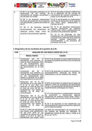 Página 7 de 29
5 El 95 % de docentes participan en la
elaboración de las normas de
convivencia de manera concertada y
las difunden en la IIEE.
El 80 % de docentes implementan
acciones de prevención de la violencia
con estudiantes y padres de familia en
las IE.
El 90 % de docentes atienden
oportunamente las situaciones de
violencia contra niñas, niños de
acuerdo a los protocolos vigentes.
El 5 % docentes muestran indiferencia
en la aplicación de las normas de
convivencia de manera concertada y
estas no se difunden en la IE.
El 20 % de docentes no implementan
acciones de prevención de la violencia
con niños niñas, adolescentes y
familias de la IE.
El 10 % de docentes desconocen
algunas situaciones de violencia
contra niñas, niños y adolescentes de
acuerdo a los protocolos vigentes.
El 10 % de docentes no han
establecido una red de protección para
la prevención y atención de la violencia
escolar, porque desconocen el
funcionamiento y los procesos de
formación de la red.
3. Diagnóstico de los resultados de la gestión de la IE:
CGE ANALISIS DE LOS RESULTADOS DE LA I.E..
RESULTADOS CAUSA
1
Incremento del 70 %
estudiantes que obtienen un
nivel de logro destacado (AD)
en las evaluaciones que
realiza el docente en el área
de comunicación en el año
2021.
Incremento del 60 %
estudiantes que obtienen un
nivel de logro destacado (AD)
en las evaluaciones que
realiza el docente en el área
de matemática en el año 2021.
Reducción del 10 % de
estudiantes en el año 2020 al
8 % en el año 2021 que
obtienen un nivel de logro en
el nivel de inicio (B) en las
evaluaciones que realiza el
docente en el área de
comunicación.
Reducción del 9 % de
estudiantes en el año 2020 al
8 % en el año 2021 que
obtienen un nivel de logro en
el nivel de inicio (B) en las
evaluaciones que realiza el
docente en el área de
matemática.
El 65.3 % (64) de estudiantes
que logran nivel satisfactorio
en las ECE 2016 en los
resultados en lectura en el 2º
grado; y El 64.3 % (63) de
estudiantes que logran nivel
El 30 % de docentes no han implementado las
jornadas con padres de familia y los encuentros
familiares.
El 40 % de docentes no reciben el monitoreo y
acompañamiento utilizando las fichas de
observación y uso de cuaderno de campo.
El 30% de docentes no realizan las jornadas de
reflexión sobre los progresos del aprendizaje
de las y los estudiantes identificando alertas e
implementando estrategias de mejora.
El 10 % de docentes no implementan acciones
de prevención y desconocen algunas
situaciones de violencia contra niñas, niños y
adolescentes que ocurren fuera de la escuela.
El 20 % de docentes no han establecido una
red de protección para la prevención y atención
de la violencia escolar.
La falta de conectividad y la ocupación de
los padres de familia ha afectado la
asistencia virtual de los niños y niñas a la
IE en un 10 %.
 