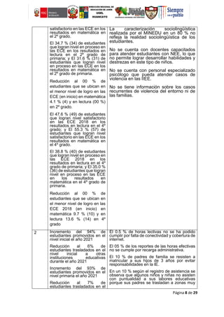 Página 8 de 29
satisfactorio en las ECE en los
resultados en matemática en
el 2º grado.
El 34.7 % (34) de estudiantes
que logran nivel en proceso en
las ECE en los resultados en
lectura en el 2º grado de
primaria; y El 31.6 % (31) de
estudiantes que logran nivel
en proceso en las ECE en los
resultados en matemática en
el 2º grado de primaria.
Reducción al 00 % de
estudiantes que se ubican en
el menor nivel de logro en las
ECE (en inicio) en matemática
4.1 % (4) y en lectura (00 %)
en 2º grado.
El 47.6 % (49) de estudiantes
que logran nivel satisfactorio
en las ECE 2018 en los
resultados en lectura en el 4º
grado; y El 55.3 % (57) de
estudiantes que logran nivel
satisfactorio en las ECE en los
resultados en matemática en
el 4º grado.
El 38.8 % (40) de estudiantes
que logran nivel en proceso en
las ECE 2018 en los
resultados en lectura en el 4º
grado de primaria; y El 35.0 %
(36) de estudiantes que logran
nivel en proceso en las ECE
en los resultados en
matemática en el 4º grado de
primaria.
Reducción al 00 % de
estudiantes que se ubican en
el menor nivel de logro en las
ECE 2018 (en inicio) en
matemática 9.7 % (10) y en
lectura 13.6 % (14) en 4º
grado
La caracterización sociolingüística
realizada por el MINEDU en un 80 % no
refleja la realidad sociolingüística de los
estudiantes.
No se cuenta con docentes capacitados
para atender estudiantes con NEE, lo que
no permite lograr desarrollar habilidades y
destrezas en este tipo de niños.
No se cuenta con personal especializado
psicólogo que pueda atender casos de
violencia en las IIEE.
No se tiene información sobre los casos
recurrentes de violencia del entorno ni de
las familias.
2 Incremento del 94% de
estudiantes promovidos en el
nivel inicial el año 2021
Reducción al 6% de
estudiantes trasladados en el
nivel inicial a otras
instituciones educativas
durante el año 2021
Incremento del 93% de
estudiantes promovidos en el
nivel primaria el año 2021
Reducción al 7% de
estudiantes trasladados en el
El 0.5 % de horas lectivas no se ha podido
cumplir por falta de conectividad y cobertura de
internet.
El 05 % de los reportes de las horas efectivas
no se cumple por recarga administrativa.
El 10 % de padres de familia se resisten a
matricular a sus hijos de 3 años por evitar
responsabilidades en la IE.
En un 10 % según el registro de asistencia se
observa que algunos niños y niñas no asisten
con puntualidad a sus labores educativas
porque sus padres se trasladan a zonas muy
 