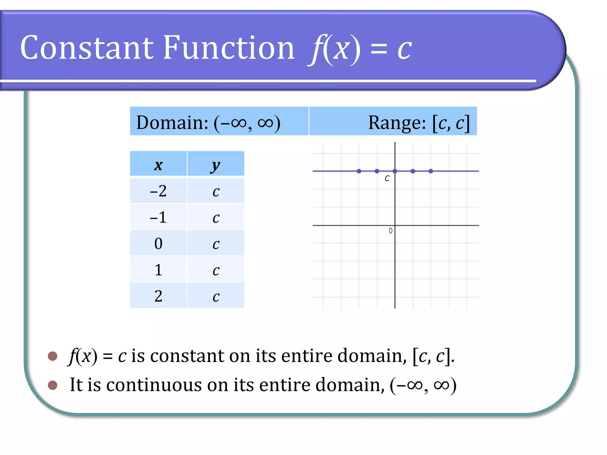 Constant Function f(x) = c
⚫ f(x) = c is constant on its entire domain, [c, c].
⚫ It is continuous on its entire domain, (–∞ ∞)
Domain: (–∞ ∞) Range: [c, c]
x y
–2 c
–1 c
0 c
1 c
2 c
c
 