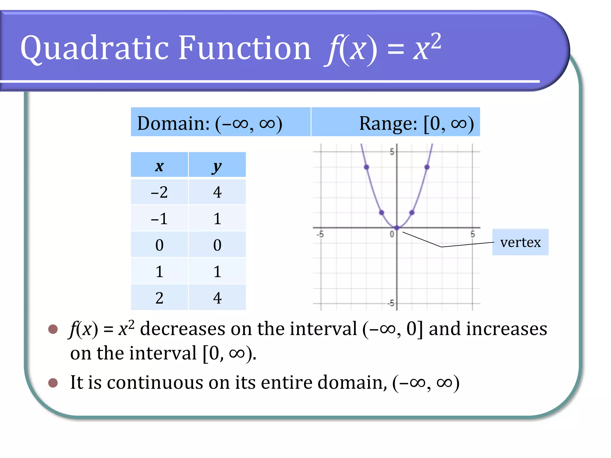 Quadratic Function f(x) = x2
⚫ f(x) = x2 decreases on the interval (–∞ 0] and increases
on the interval [0, ∞).
⚫ It is continuous on its entire domain, (–∞ ∞)
Domain: (–∞ ∞) Range: [0 ∞)
x y
–2 4
–1 1
0 0
1 1
2 4
vertex
 