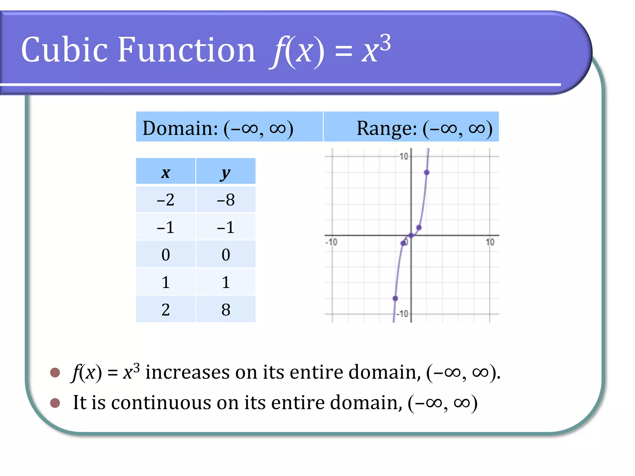 Cubic Function f(x) = x3
⚫ f(x) = x3 increases on its entire domain, (–∞ ∞).
⚫ It is continuous on its entire domain, (–∞ ∞)
Domain: (–∞ ∞) Range: (–∞ ∞)
x y
–2 –8
–1 –1
0 0
1 1
2 8
 