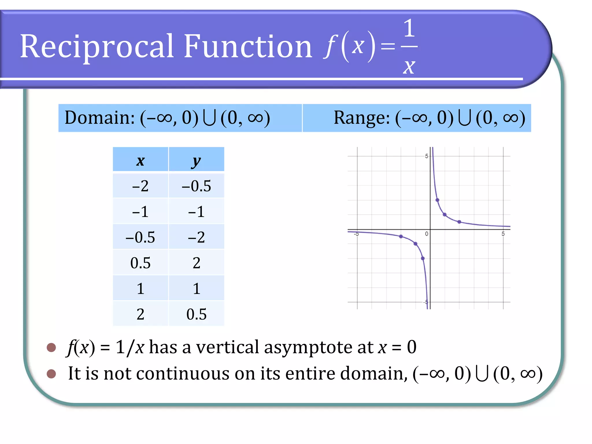 Reciprocal Function
⚫ f(x) = 1/x has a vertical asymptote at x = 0
⚫ It is not continuous on its entire domain, (–∞, 0)  (0 ∞)
Domain: (–∞, 0)  (0 ∞) Range: (–∞, 0)  (0 ∞)
x y
–2 ‒0.5
–1 –1
‒0.5 ‒2
0.5 2
1 1
2 0.5
( )
1
f x
x
=
 