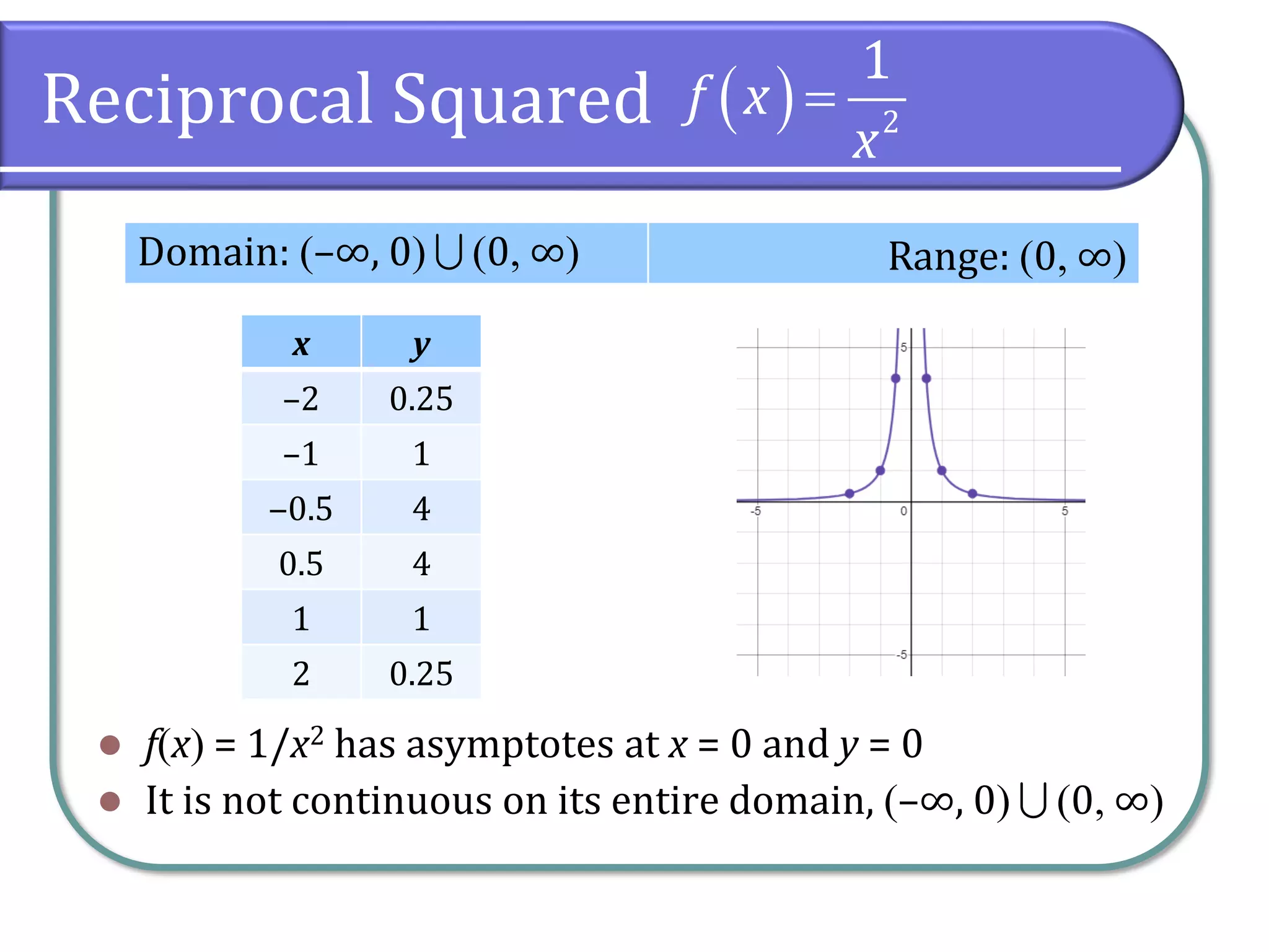 Reciprocal Squared
⚫ f(x) = 1/x2 has asymptotes at x = 0 and y = 0
⚫ It is not continuous on its entire domain, (–∞, 0)  (0 ∞)
Domain: (–∞, 0)  (0 ∞) Range: (0 ∞)
x y
–2 0.25
–1 1
‒0.5 4
0.5 4
1 1
2 0.25
( ) 2
1
f x
x
=
 