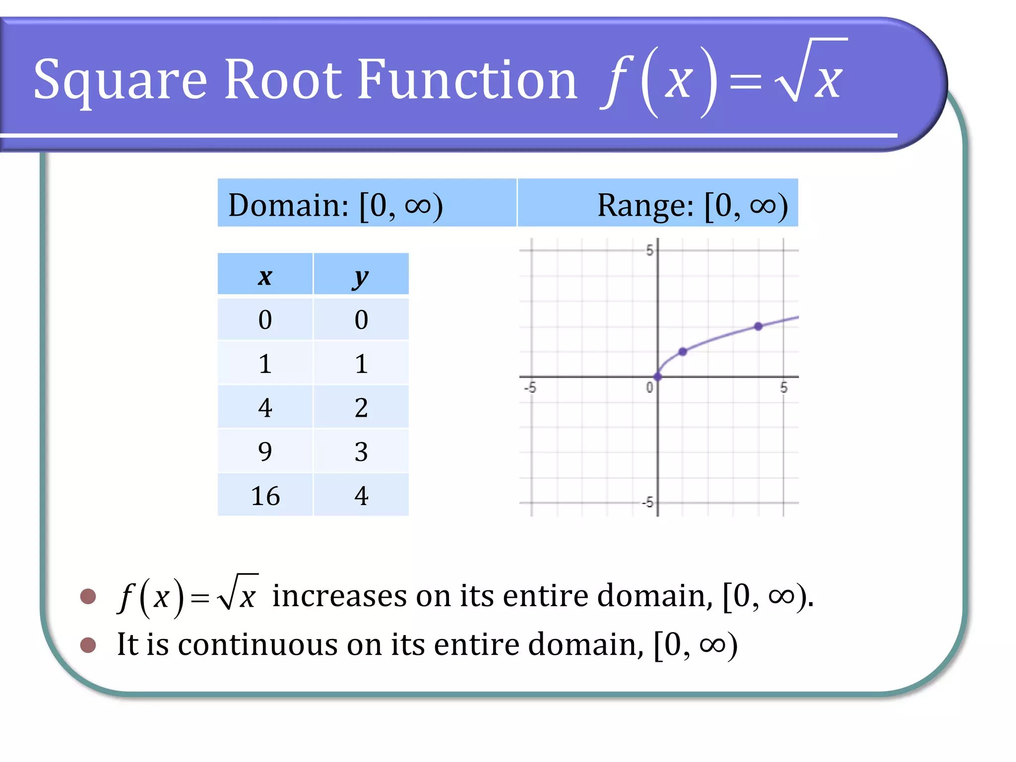 Square Root Function
⚫ increases on its entire domain, [0 ∞).
⚫ It is continuous on its entire domain, [0 ∞)
Domain: [0 ∞) Range: [0 ∞)
x y
0 0
1 1
4 2
9 3
16 4
( )
f x x
=
( )
f x x
=
 