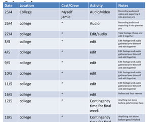 Schedule
Date Location Cast/Crew Activity Notes
25/4 College Myself
jamie
Audio/video Recording audio and
video and exporting it
into premier pro
26/4 college “ Audio Recording audio and
exporting it into premier
pro
27/4 college “ Edit/audio Take footage I have and
edit it together.
3/5 college “ edit Edit footage and audio
gathered over time off
and edit together
4/5 college “ edit Edit footage and audio
gathered over time off
and edit together
9/5 college “ edit Edit footage and audio
gathered over time off
and edit together
10/5 college “ edit Edit footage and audio
gathered over time off
and edit together
11/5 college “ edit Edit footage and audio
gathered over time off
and edit together
16/5 college “ edit Refine and final tweeks
17/5 college “ Contingency
time for final
week
Anything not done
before gets finished here
18/5 college “ Contingency Anything not done
before gets finished
 