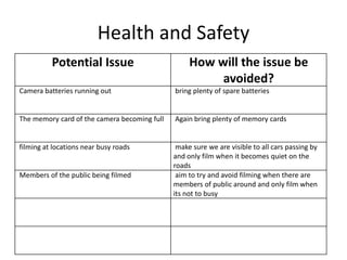 Health and Safety
Potential Issue How will the issue be
avoided?
Camera batteries running out bring plenty of spare batteries
The memory card of the camera becoming full Again bring plenty of memory cards
filming at locations near busy roads make sure we are visible to all cars passing by
and only film when it becomes quiet on the
roads
Members of the public being filmed aim to try and avoid filming when there are
members of public around and only film when
its not to busy
 