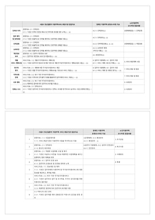 서울시 정신질환자 지원주택서비스제공기관 점검지표 장애인 지원주택 운영모니터링 지표
노인지원주택
모니터링 점검내용
인력의 자격
경영지표> 2-1. 인력관리
2-1-1. 기관은 인력의 전문성 확보 및 인적자원 관리를 위한 노력(① ~ ③)
A-2-1. 인력관리(①) 운영체계점검> 1. 인력운영
업무 배치
및 업무분장
경영지표> 2-1. 인력관리
2-1-2. 기관은 효율적으로 인력을 배치하고 업무역량 강화를 지원(①)
A-2-1. 인력관리(②, ③)
인력강화
경영지표> 2-1. 인력관리
2-1-2. 기관은 효율적으로 인력을 배치하고 업무역량 강화를 지원(②)
A-2-2. 인력역량강화(①, ②, ③) 운영체계점검> 2. 역량강화
슈퍼비전
경영지표> 2-1. 인력관리
2-1-2. 기관은 효율적으로 인력을 배치하고 업무역량 강화를 지원(③)
A-2-3. 슈퍼비전 체계
구축 및 이행(① ~ ④)
개인정보
보호
경엉지표> 4-2. 입주자 개인정보 보호
4-2-1. 입주자의 개인정보 보호 및 비밀보장(① ~ ④)
A-3. 환경관리(②)
개별
서비스 계획수립
서비스지표> 1-2. 개별 주거지원서비스 계획수립
1-2-1. 기관은 입주자의 특성과 욕구를 기반으로 개별 주거유지지원서비스 계획(ISP)을 수립(① ~ ④)
B. 입주자 지원체계> B-1. 입주자 지원
B-1-1. 서비스 계획 수립 및 이행(① ~ ③)
6. 서비스제공계획 수립
정기적
평가
서비스지표> 2-1. 계획에 따른 주거유지지원서비스 제공
2-1-1. 기관은 개별 주거유지지원서비스 계획(ISP)을 기반으로 서비스 제공(① ~ ③)
B. 입주자 지원체계> B-1. 입주자 지원
B-1-2. 서비스 계획 및 이행의 평가(① ~ ③)
7. 서비스제공 및 점검
지역사회
연계
서비스지표> 2-2. 욕구 기반 주거유지지원서비스
2-2-2. 기관은 지역사회 인적·물적 자원을 활용하여 입주자에게 서비스 제공(① ~ ③)
7. 서비스제공 및 점검
사후 계획
서비스지표> 2-2. 욕구 기반 주거유지지원서비스
2-2-3. 체계적인 절차에 따라 입주자의 퇴거를 지원(③)
9. 사후관리
만족도 조사
서비스지표> 3-1. 만족도조사
3-1-1. 기관은 입주자의 주거유지지원서비스 만족도 조사를 정기적으로 실시하고 사업 운영에 반영(① ~
③)
9. 사후관리
서울시 정신질환자 지원주택 서비스제공기관 점검지표
장애인 지원주택
운영모니터링 지표
노인지원주택
모니터링 점검내용
1
경영지표> 1-1. 사업운영지원
1-1-1. 서비스제공기관은 지원주택 사업을 적극적으로 지원
A.운영체계> A-3. 환경관리
A-3-1. 환경관리 - ①
3. 초기상담
2
경영지표> 2-1. 인력관리
2-1-3. 종사자 복리후생
B.입주자 지원체계> B-2. 입주자 안전관리
B-2-1. 안전관리
4. 욕구사정
3
경영지표> 3-1. 적절한 사업계획 수립 및 평가
3-1-1. 기관은 이념이나 비전을 기초로 체계적인 사업계획을 세우고
실행하며, 향후 계획을 반영
5. 사례회의
4
경영지표> 4-1. 입주자 인권 보호
4-1-1. 입주자의 인권보호 및 안전을 위하여 노력
8. 종결
5
서비스지표> 1-1. 정보제공 및 계약
1-1-1. 기관은 입주자에게 지원주택 및 주거유지지원서비스에 대한
정보를 제공하고, 계약을 체결
6
서비스지표> 2-2. 욕구 기반 주거유지지원서비스
2-2-1. 기관은 입주자의 입주 및 초기적응, 주거지 유지관리를 위한
지원서비스를 제공
7
서비스지표> 2-2. 욕구 기반 주거유지지원서비스
2-2-3. 체계적인 절차에 따라 입주자의 퇴거를 지원
8
2-3. 커뮤니티 공간 관리
2-3-1. 기관은 입주자를 위한 공용공간인 커뮤니티 공간을 운영, 관
리
 