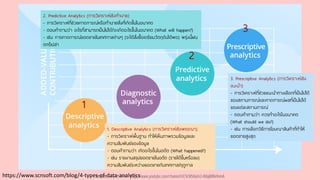 https://www.scnsoft.com/blog/4-types-of-data-analytics
1. Descriptive Analytics (การวิเคราะห์เชิงพรรณา).
- การวิเคราะห์พื้นฐาน ทาให้เห็นภาพรวมข้อมูลและ
ความสัมพันธ์ของข้อมูล
- ตอบคาถามว่า เกิดอะไรขึ้นในอดีต (What happened?)
- เช่น รายงานสรุปยอดขายในอดีต (รายได้ขึ้นหรือลง)
ความสัมพันธ์ระหว่างยอดขายกับเทศกาล/ฤดูกาล
1
2
3
2. Predictive Analytics (การวิเคราะห์เชิงทานาย)
- การวิเคราะห์ที่ช่วยคาดการณ์หรือทานายสิ่งที่เกิดขึ้นในอนาคต
- ตอบคาถามว่า อะไรที่สามารถเป็นไปได้/จะเกิดอะไรขึ้นในอนาคต (What will happen?)
- เช่น การคาดการณ์ยอดขายในเทศกาลต่างๆ (จะได้สั่งซื้อเตรียมวัตถุดิบได้พอ) พรุ่งนี้ฝน
ตกรึเปล่า
3. Prescriptive Analytics (การวิเคราะห์เชิง
แนะนา)
- การวิเคราะห์ที่ช่วยแนะนาทางเลือกที่เป็นไปได้
ของสถานการณ์และคาดการณ์ผลที่เป็นไปได้
ของแต่ละสถานการณ์
- ตอบคาถามว่า ควรทาอะไรในอนาคต
(What should we do?)
- เช่น การเลือกวิธีการโฆษณาสินค้าที่ทาให้
ยอดขายสูงสุด
Youtube เดอะโกโก้ทีชชิ่ง - https://www.youtube.com/channel/UC9cMSHw5r2-rB8ajMWx9nmA
 