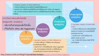 https://www.scnsoft.com/blog/4-types-of-data-analytics
1. Descriptive Analytics (การวิเคราะห์เชิงพรรณา).
- การวิเคราะห์พื้นฐาน ทาให้เห็นภาพรวมข้อมูลและ
ความสัมพันธ์ของข้อมูล
- ตอบคาถามว่า เกิดอะไรขึ้นในอดีต (What happened?)
- เช่น รายงานสรุปยอดขายในอดีต (รายได้ขึ้นหรือลง)
ความสัมพันธ์ระหว่างยอดขายกับเทศกาล/ฤดูกาล
1
2
3
2. Predictive Analytics (การวิเคราะห์เชิงทานาย)
- การวิเคราะห์ที่ช่วยคาดการณ์หรือทานายสิ่งที่เกิดขึ้นในอนาคต
- ตอบคาถามว่า อะไรที่สามารถเป็นไปได้/จะเกิดอะไรขึ้นในอนาคต (What will happen?)
- เช่น การคาดการณ์ยอดขายในเทศกาลต่างๆ (จะได้สั่งซื้อเตรียมวัตถุดิบได้พอ) พรุ่งนี้ฝน
ตกรึเปล่า
3. Prescriptive Analytics (การวิเคราะห์เชิง
แนะนา)
- การวิเคราะห์ที่ช่วยแนะนาทางเลือกที่เป็นไปได้
ของสถานการณ์และคาดการณ์ผลที่เป็นไปได้
ของแต่ละสถานการณ์
- ตอบคาถามว่า ควรทาอะไรในอนาคต
(What should we do?)
- เช่น การเลือกวิธีการโฆษณาสินค้าที่ทาให้
ยอดขายสูงสุด
(การวิเคราะห์แบบเชิงวินิจฉัย
(Diagnostic Analytics)
- อธิบายถึงสาเหตุของสิ่งที่เกิดขึ้น
- ทาไมถึงเกิด (Why did happened?)
Youtube เดอะโกโก้ทีชชิ่ง - https://www.youtube.com/channel/UC9cMSHw5r2-rB8ajMWx9nmA
 