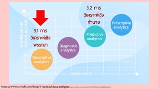 https://www.scnsoft.com/blog/4-types-of-data-analytics
3.1 การ
วิเคราะห์เชิง
พรรณา
3.2 การ
วิเคราะห์เชิง
ทานาย
Youtube เดอะโกโก้ทีชชิ่ง - https://www.youtube.com/channel/UC9cMSHw5r2-rB8ajMWx9nmA
 