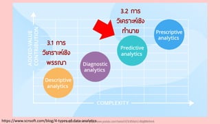 https://www.scnsoft.com/blog/4-types-of-data-analytics
3.1 การ
วิเคราะห์เชิง
พรรณา
3.2 การ
วิเคราะห์เชิง
ทานาย
Youtube เดอะโกโก้ทีชชิ่ง - https://www.youtube.com/channel/UC9cMSHw5r2-rB8ajMWx9nmA
 