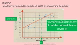 3.1 ใช้กราฟ
- หากต้องการทราบว่า ถ้ามีจานวนวัวป่า (x) 85000 ตัว จานวนม้าลาย (y) จะมีเท่าไร
85
ประมาณ 115
จำนวนม้ำลำยเมื่อมีวัวป่ำ 85,000
ตัว แล้วจำนวนม้ำลำยมีประมำณ
115,000 ตัว
Youtube เดอะโกโก้ทีชชิ่ง - https://www.youtube.com/channel/UC9cMSHw5r2-rB8ajMWx9nmA
 