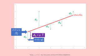 𝒅𝟏
𝒅𝟐
𝒅𝟑
𝒅𝟒
𝒅𝟓
ค่าจริง (y)
ค่าทานาย
(෡
Y) 𝒅𝟏 = y- ෡
Y
เส้นแนวโน้ม
Youtube เดอะโกโก้ทีชชิ่ง - https://www.youtube.com/channel/UC9cMSHw5r2-rB8ajMWx9nmA
 