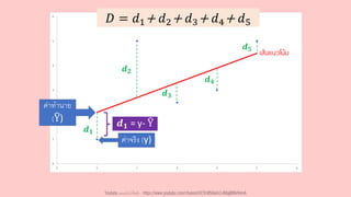 𝒅𝟏
𝒅𝟐
𝒅𝟑
𝒅𝟒
𝒅𝟓
ค่าจริง (y)
ค่าทานาย
(෡
Y) 𝒅𝟏 = y- ෡
Y
𝐷 = 𝑑1+ 𝑑2+ 𝑑3+ 𝑑4+ 𝑑5
เส้นแนวโน้ม
Youtube เดอะโกโก้ทีชชิ่ง - https://www.youtube.com/channel/UC9cMSHw5r2-rB8ajMWx9nmA
 