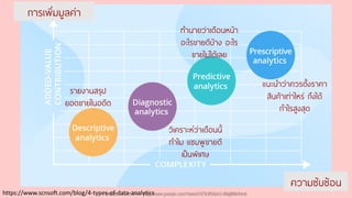https://www.scnsoft.com/blog/4-types-of-data-analytics
การเพิ่มมูลค่า
ความซับซ้อน
รายงานสรุป
ยอดขายในอดีต
วิเคราะห์ว่าเดือนนี้
ทาไม แชมพูขายดี
เป็นพิเศษ
ทานายว่าเดือนหน้า
อะไรขายดีบ้าง อะไร
ขายไม่ได้เลย
แนะนาว่าควรตั้งราคา
สินค้าเท่าไหร่ ถึงได้
กาไรสูงสุด
Youtube เดอะโกโก้ทีชชิ่ง - https://www.youtube.com/channel/UC9cMSHw5r2-rB8ajMWx9nmA
 