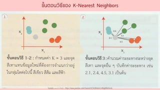 ขั้นตอนวิธีของ K-Nearest Neighbors
Youtube เดอะโกโก้ทีชชิ่ง - https://www.youtube.com/channel/UC9cMSHw5r2-rB8ajMWx9nmA
 