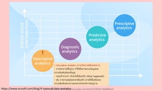 https://www.scnsoft.com/blog/4-types-of-data-analytics
1. Descriptive Analytics (การวิเคราะห์เชิงพรรณา).
- การวิเคราะห์พื้นฐาน ทาให้เห็นภาพรวมข้อมูลและ
ความสัมพันธ์ของข้อมูล
- ตอบคาถามว่า เกิดอะไรขึ้นในอดีต (What happened?)
- เช่น รายงานสรุปยอดขายในอดีต (รายได้ขึ้นหรือลง)
ความสัมพันธ์ระหว่างยอดขายกับเทศกาล/ฤดูกาล
1
Youtube เดอะโกโก้ทีชชิ่ง - https://www.youtube.com/channel/UC9cMSHw5r2-rB8ajMWx9nmA
 