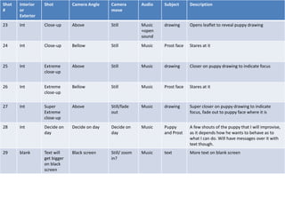 Shot
#
Interior
or
Exterior
Shot Camera Angle Camera
move
Audio Subject Description
23 Int Close-up Above Still Music
+open
sound
drawing Opens leaflet to reveal puppy drawing
24 Int Close-up Bellow Still Music Prost face Stares at it
25 Int Extreme
close-up
Above Still Music drawing Closer on puppy drawing to indicate focus
26 Int Extreme
close-up
Bellow Still Music Prost face Stares at it
27 Int Super
Extreme
close-up
Above Still/fade
out
Music drawing Super closer on puppy drawing to indicate
focus, fade out to puppy face where it is
28 Int Decide on
day
Decide on day Decide on
day
Music Puppy
and Prost
A few shouts of the puppy that I will improvise,
as it depends how he wants to behave as to
what I can do. Will have messages over it with
text though.
29 blank Text will
get bigger
on black
screen
Black screen Still/ zoom
in?
Music text More text on blank screen
 