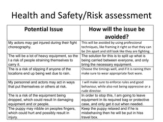 Health and Safety/Risk assessment
Potential Issue How will the issue be
avoided?
My actors may get injured during their fight
choreography.
This will be avoided by using professional
techniques, like framing it right so that they can
be 2m apart and still look like they are fighting.
The will be a lot of heavy equipment, so the
I a risk of people straining themselves to
carry it.
The solution for this is to split up what is
being carried between everyone, and only
bring the necessary equipment.
The is a risk of slipping if anyone of the
locations end up being wet due to rain.
Choose the timings well, and if it is raining then
make sure to wear appropriate foot ware.
My personnel and actors may act in ways
that put themselves or others at risk.
I will make sure to enforce rules and good
behaviour, while also not being oppressive or a
rude director.
The is a risk of the equipment being
dropped, which could result In damaging
equipment and or people.
In order to stop this, I am going to leave
equipment in its required bag or protective
case, and only get it out when needed.
The puppy may nibble on peoples fingers,
which could hurt and possibly result in
injury.
Keep the puppy relaxed and if he is
misbehaving then he will be put in hiss
travel box.
 