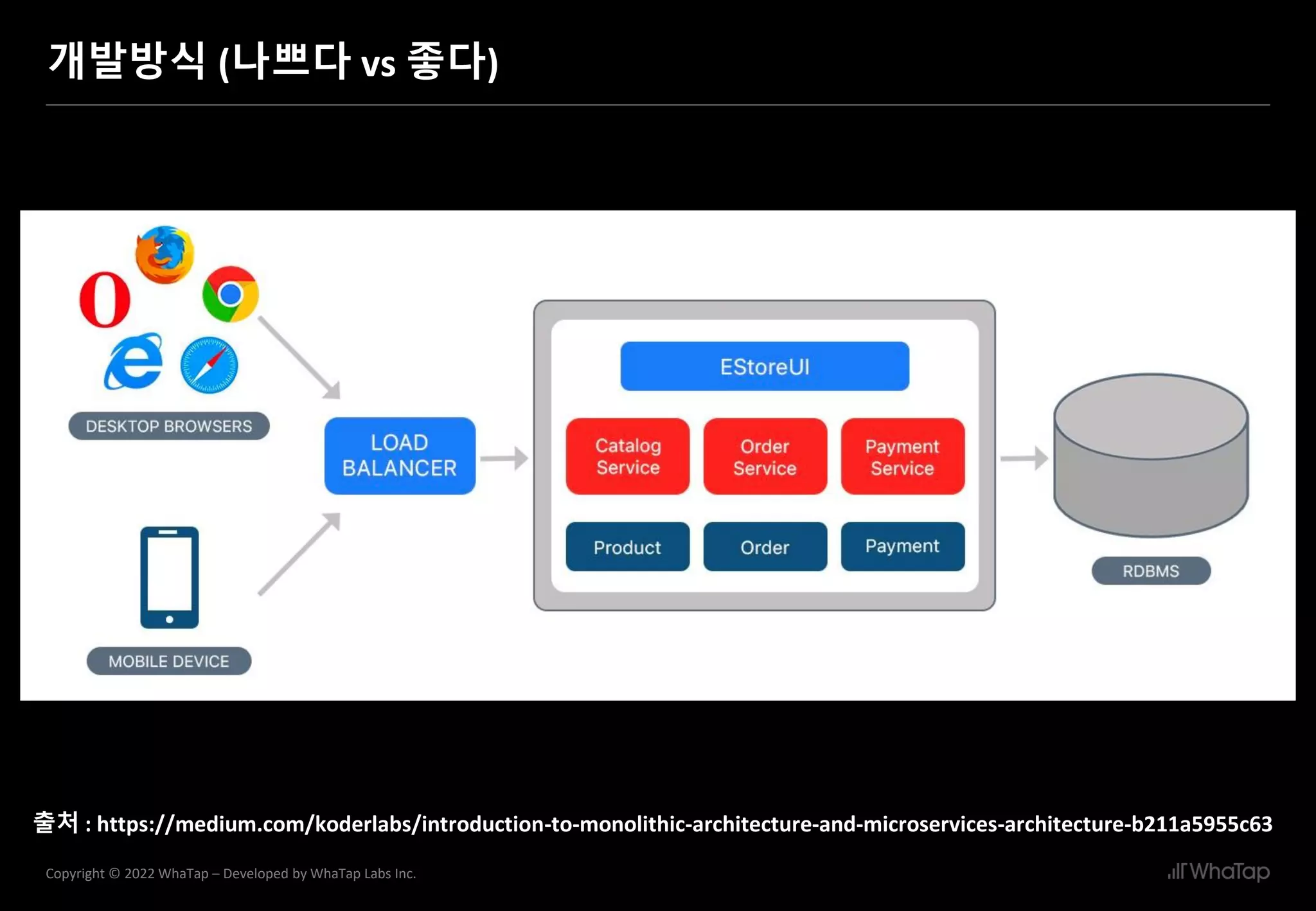10
Copyright © 2022 WhaTap – Developed by WhaTap Labs Inc.
개발방식 (나쁘다 vs 좋다)
출처 : https://medium.com/koderlabs/introduction-to-monolithic-architecture-and-microservices-architecture-b211a5955c63
 