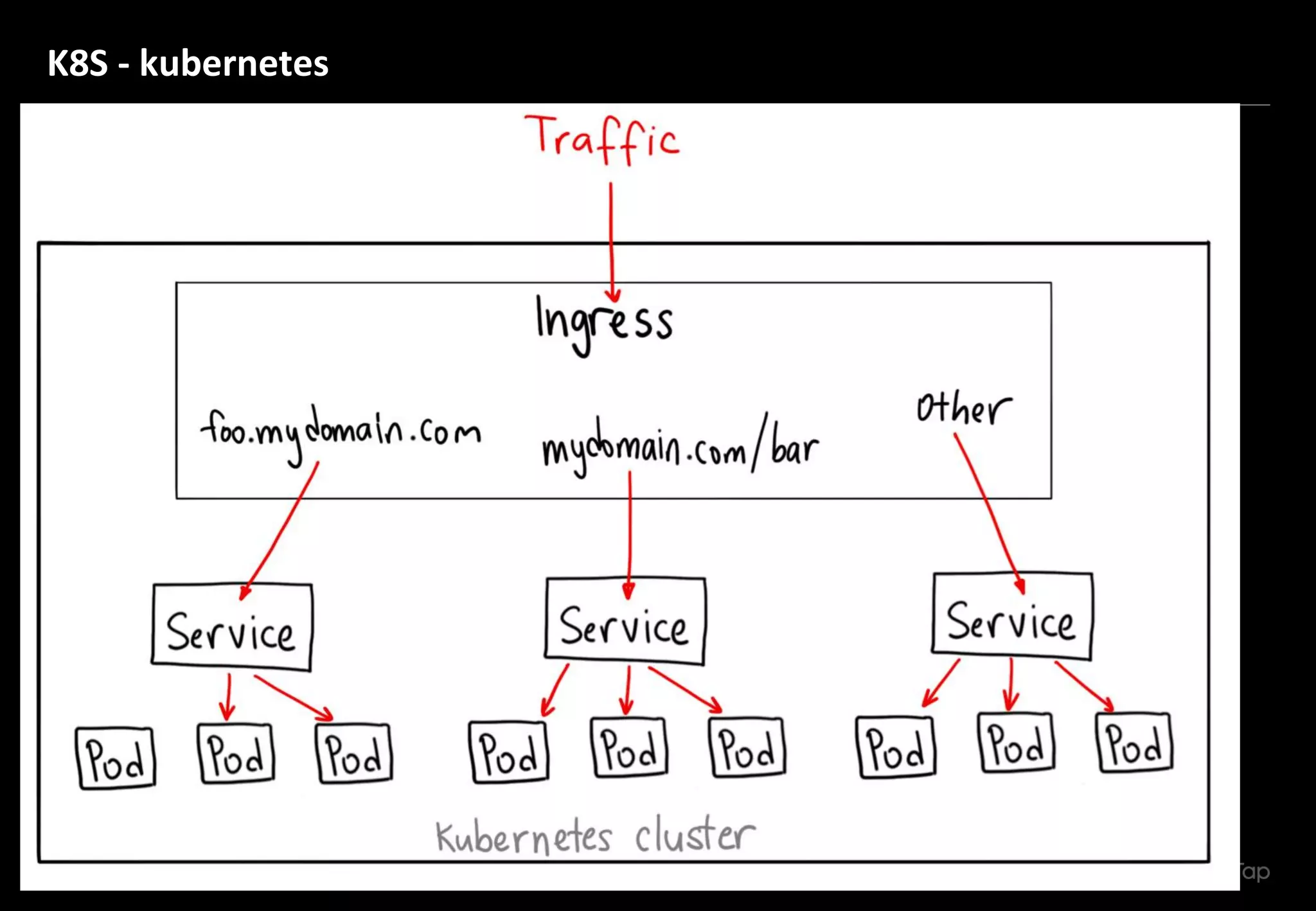 11
Copyright © 2022 WhaTap – Developed by WhaTap Labs Inc.
K8S - kubernetes
 