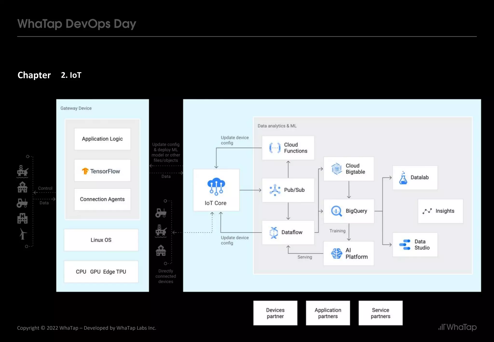Chapter
19
Copyright © 2022 WhaTap – Developed by WhaTap Labs Inc.
2. IoT
 