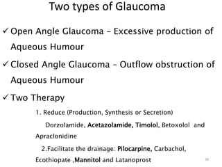 Two types of Glaucoma
 Open Angle Glaucoma – Excessive production of
Aqueous Humour
 Closed Angle Glaucoma – Outflow obstruction of
Aqueous Humour
 Two Therapy
1. Reduce (Production, Synthesis or Secretion)
Dorzolamide, Acetazolamide, Timolol, Betoxolol and
Apraclonidine
2.Facilitate the drainage: Pilocarpine, Carbachol,
Ecothiopate ,Mannitol and Latanoprost 38
 