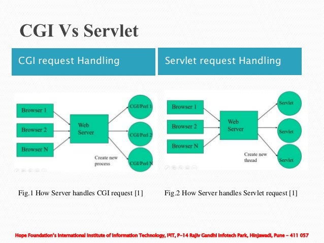 CGI request Handling Servlet request Handling
Fig.1 How Server handles CGI request [1] Fig.2 How Server handles Servlet request [1]
Hope Foundation’s International Institute of Information Technology, I²IT, P-14 Rajiv Gandhi Infotech Park, Hinjawadi, Pune - 411 057
 