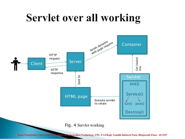 Hope Foundation’s International Institute of Information Technology, I²IT, P-14 Rajiv Gandhi Infotech Park, Hinjawadi, Pune - 411 057
Client Server
Container
Servlet
Init()
Service()
Get() post()
Destroy()
HTML page
HTTP
request
HTTP
response
Get
loaded
into
Execute servlet
to create
Sent
to
Fig. 4 Servlet working
 