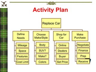 Activity Plan
Replace Car
Choose
Make/Style
Shop for
Car
Make
Purchase
Mileage
Space
Features
Cost Limit
Body
SUV?
Make?
Colors
Negotiate
Finance
Prep
Receive
Online
Dealers
Buyer
Set Price
Define
Needs
 