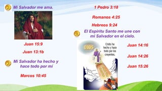 Mi Salvador me ama.
Juan 15:9
Juan 13:1b
Mi Salvador ha hecho y
hace todo por mí
Marcos 10:45
1 Pedro 3:18
Romanos 4:25
Hebreos 9:24
El Espíritu Santo me une con
mi Salvador en el cielo.
Juan 14:16
Juan 14:26
Juan 15:26
 