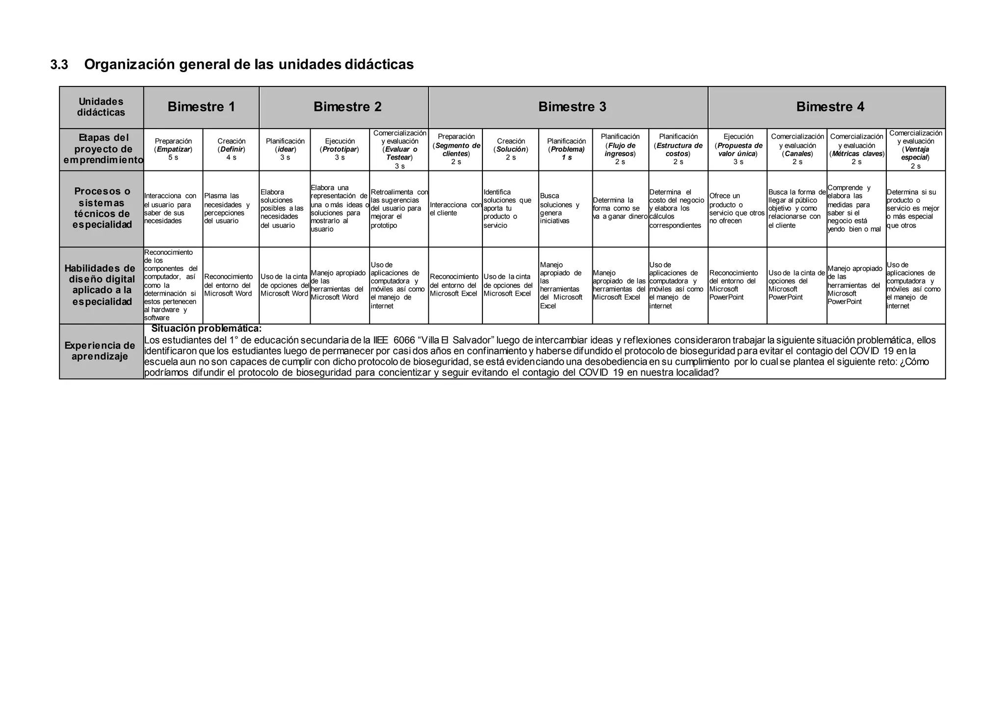 3.3 Organización general de las unidades didácticas
Unidades
didácticas Bimestre 1 Bimestre 2 Bimestre 3 Bimestre 4
Etapas del
proyecto de
emprendimiento
Preparación
(Empatizar)
5 s
Creación
(Definir)
4 s
Planificación
(idear)
3 s
Ejecución
(Prototipar)
3 s
Comercialización
y evaluación
(Evaluar o
Testear)
3 s
Preparación
(Segmento de
clientes)
2 s
Creación
(Solución)
2 s
Planificación
(Problema)
1 s
Planificación
(Flujo de
ingresos)
2 s
Planificación
(Estructura de
costos)
2 s
Ejecución
(Propuesta de
valor única)
3 s
Comercialización
y evaluación
(Canales)
2 s
Comercialización
y evaluación
(Métricas claves)
2 s
Comercialización
y evaluación
(Ventaja
especial)
2 s
Procesos o
sistemas
técnicos de
especialidad
Interacciona con
el usuario para
saber de sus
necesidades
Plasma las
necesidades y
percepciones
del usuario
Elabora
soluciones
posibles a las
necesidades
del usuario
Elabora una
representación de
una o más ideas o
soluciones para
mostrarlo al
usuario
Retroalimenta con
las sugerencias
del usuario para
mejorar el
prototipo
Interacciona con
el cliente
Identifica
soluciones que
aporta tu
producto o
servicio
Busca
soluciones y
genera
iniciativas
Determina la
forma como se
va a ganar dinero
Determina el
costo del negocio
y elabora los
cálculos
correspondientes
Ofrece un
producto o
servicio que otros
no ofrecen
Busca la forma de
llegar al público
objetivo y como
relacionarse con
el cliente
Comprende y
elabora las
medidas para
saber si el
negocio está
yendo bien o mal
Determina si su
producto o
servicio es mejor
o más especial
que otros
Habilidades de
diseño digital
aplicado a la
especialidad
Reconocimiento
de los
componentes del
computador, así
como la
determinación si
estos pertenecen
al hardware y
software
Reconocimiento
del entorno del
Microsoft Word
Uso de la cinta
de opciones del
Microsoft Word
Manejo apropiado
de las
herramientas del
Microsoft Word
Uso de
aplicaciones de
computadora y
móviles así como
el manejo de
internet
Reconocimiento
del entorno del
Microsoft Excel
Uso de la cinta
de opciones del
Microsoft Excel
Manejo
apropiado de
las
herramientas
del Microsoft
Excel
Manejo
apropiado de las
herramientas del
Microsoft Excel
Uso de
aplicaciones de
computadora y
móviles así como
el manejo de
internet
Reconocimiento
del entorno del
Microsoft
PowerPoint
Uso de la cinta de
opciones del
Microsoft
PowerPoint
Manejo apropiado
de las
herramientas del
Microsoft
PowerPoint
Uso de
aplicaciones de
computadora y
móviles así como
el manejo de
internet
Experiencia de
aprendizaje
Situación problemática:
Los estudiantes del 1° de educación secundaria de la IIEE 6066 “Villa El Salvador” luego de intercambiar ideas y reflexiones consideraron trabajar la siguiente situación problemática, ellos
identificaron que los estudiantes luego de permanecer por casidos años en confinamiento y haberse difundido el protocolo de bioseguridad para evitar el contagio del COVID 19 en la
escuela aun no son capaces de cumplir con dicho protocolo de bioseguridad, se está evidenciando una desobediencia en su cumplimiento por lo cualse plantea el siguiente reto: ¿Cómo
podríamos difundir el protocolo de bioseguridad para concientizar y seguir evitando el contagio del COVID 19 en nuestra localidad?
 
