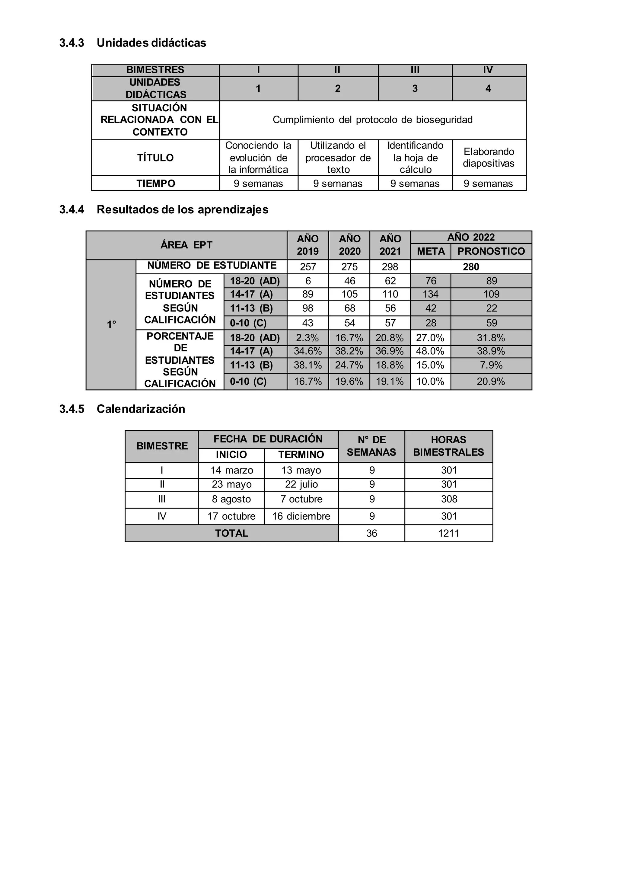 3.4.3 Unidades didácticas
BIMESTRES I II III IV
UNIDADES
DIDÁCTICAS
1 2 3 4
SITUACIÓN
RELACIONADA CON EL
CONTEXTO
Cumplimiento del protocolo de bioseguridad
TÍTULO
Conociendo la
evolución de
la informática
Utilizando el
procesador de
texto
Identificando
la hoja de
cálculo
Elaborando
diapositivas
TIEMPO 9 semanas 9 semanas 9 semanas 9 semanas
3.4.4 Resultados de los aprendizajes
ÁREA EPT
AÑO
2019
AÑO
2020
AÑO
2021
AÑO 2022
META PRONOSTICO
1°
NÚMERO DE ESTUDIANTE 257 275 298 280
NÚMERO DE
ESTUDIANTES
SEGÚN
CALIFICACIÓN
18-20 (AD) 6 46 62 76 89
14-17 (A) 89 105 110 134 109
11-13 (B) 98 68 56 42 22
0-10 (C) 43 54 57 28 59
PORCENTAJE
DE
ESTUDIANTES
SEGÚN
CALIFICACIÓN
18-20 (AD) 2.3% 16.7% 20.8% 27.0% 31.8%
14-17 (A) 34.6% 38.2% 36.9% 48.0% 38.9%
11-13 (B) 38.1% 24.7% 18.8% 15.0% 7.9%
0-10 (C) 16.7% 19.6% 19.1% 10.0% 20.9%
3.4.5 Calendarización
BIMESTRE
FECHA DE DURACIÓN N° DE
SEMANAS
HORAS
BIMESTRALES
INICIO TERMINO
I 14 marzo 13 mayo 9 301
II 23 mayo 22 julio 9 301
III 8 agosto 7 octubre 9 308
IV 17 octubre 16 diciembre 9 301
TOTAL 36 1211
 