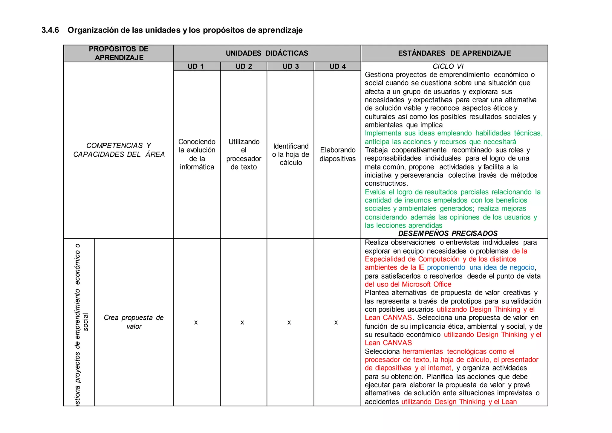 3.4.6 Organización de las unidades y los propósitos de aprendizaje
PROPÓSITOS DE
APRENDIZAJE
UNIDADES DIDÁCTICAS ESTÁNDARES DE APRENDIZAJE
COMPETENCIAS Y
CAPACIDADES DEL ÁREA
UD 1 UD 2 UD 3 UD 4 CICLO VI
Gestiona proyectos de emprendimiento económico o
social cuando se cuestiona sobre una situación que
afecta a un grupo de usuarios y explorara sus
necesidades y expectativas para crear una alternativa
de solución viable y reconoce aspectos éticos y
culturales así como los posibles resultados sociales y
ambientales que implica
Implementa sus ideas empleando habilidades técnicas,
anticipa las acciones y recursos que necesitará
Trabaja cooperativamente recombinado sus roles y
responsabilidades individuales para el logro de una
meta común, propone actividades y facilita a la
iniciativa y perseverancia colectiva través de métodos
constructivos.
Evalúa el logro de resultados parciales relacionando la
cantidad de insumos empelados con los beneficios
sociales y ambientales generados; realiza mejoras
considerando además las opiniones de los usuarios y
las lecciones aprendidas
DESEMPEÑOS PRECISADOS
Conociendo
la evolución
de la
informática
Utilizando
el
procesador
de texto
Identificand
o la hoja de
cálculo
Elaborando
diapositivas
Gestiona
proyectos
de
emprendimiento
económico
o
social
Crea propuesta de
valor
x x x x
Realiza observaciones o entrevistas individuales para
explorar en equipo necesidades o problemas de la
Especialidad de Computación y de los distintos
ambientes de la IE proponiendo una idea de negocio,
para satisfacerlos o resolverlos desde el punto de vista
del uso del Microsoft Office
Plantea alternativas de propuesta de valor creativas y
las representa a través de prototipos para su validación
con posibles usuarios utilizando Design Thinking y el
Lean CANVAS. Selecciona una propuesta de valor en
función de su implicancia ética, ambiental y social, y de
su resultado económico utilizando Design Thinking y el
Lean CANVAS
Selecciona herramientas tecnológicas como el
procesador de texto, la hoja de cálculo, el presentador
de diapositivas y el internet, y organiza actividades
para su obtención. Planifica las acciones que debe
ejecutar para elaborar la propuesta de valor y prevé
alternativas de solución ante situaciones imprevistas o
accidentes utilizando Design Thinking y el Lean
 