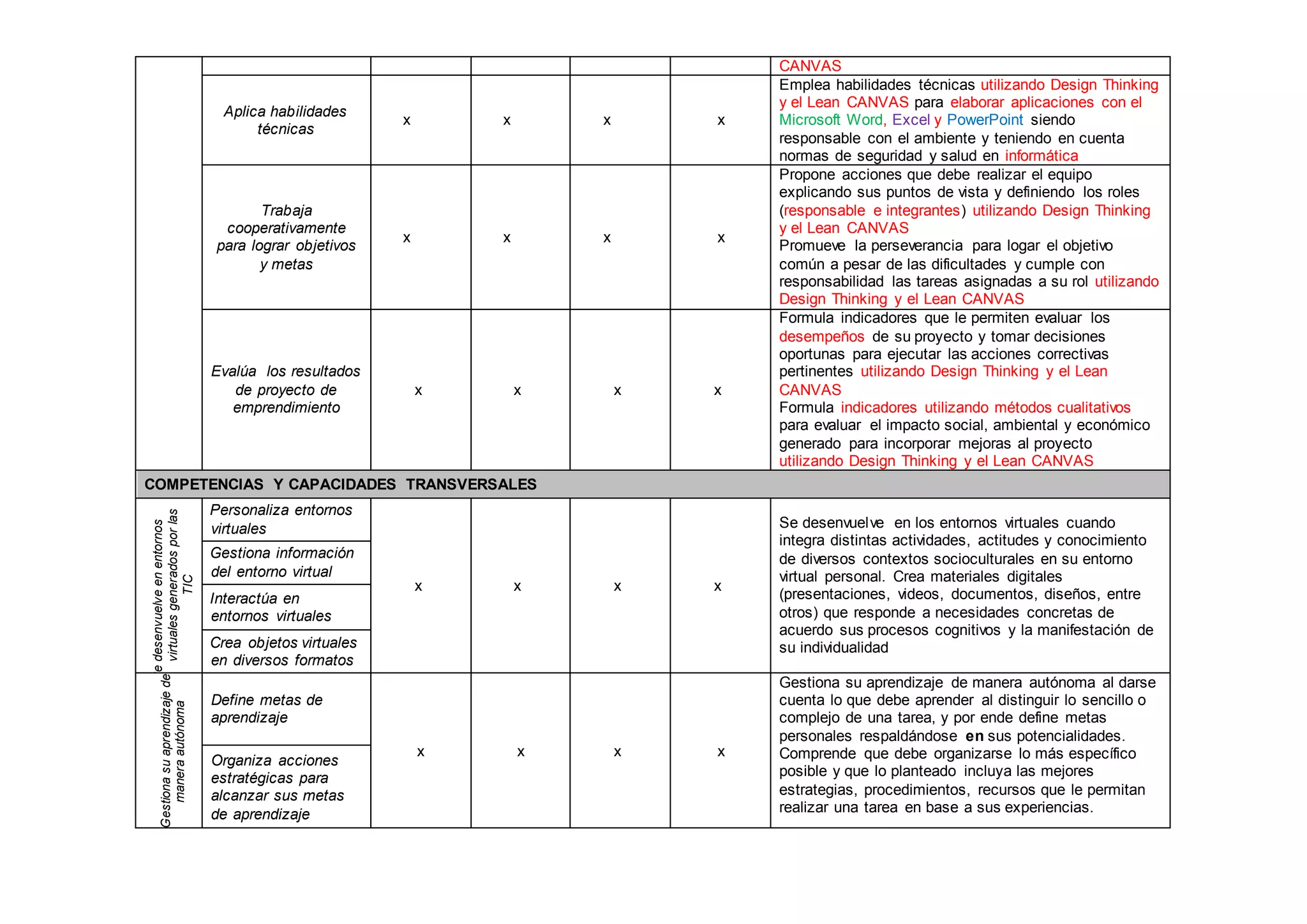 CANVAS
Aplica habilidades
técnicas
x x x x
Emplea habilidades técnicas utilizando Design Thinking
y el Lean CANVAS para elaborar aplicaciones con el
Microsoft Word, Excel y PowerPoint siendo
responsable con el ambiente y teniendo en cuenta
normas de seguridad y salud en informática
Trabaja
cooperativamente
para lograr objetivos
y metas
x x x x
Propone acciones que debe realizar el equipo
explicando sus puntos de vista y definiendo los roles
(responsable e integrantes) utilizando Design Thinking
y el Lean CANVAS
Promueve la perseverancia para logar el objetivo
común a pesar de las dificultades y cumple con
responsabilidad las tareas asignadas a su rol utilizando
Design Thinking y el Lean CANVAS
Evalúa los resultados
de proyecto de
emprendimiento
x x x x
Formula indicadores que le permiten evaluar los
desempeños de su proyecto y tomar decisiones
oportunas para ejecutar las acciones correctivas
pertinentes utilizando Design Thinking y el Lean
CANVAS
Formula indicadores utilizando métodos cualitativos
para evaluar el impacto social, ambiental y económico
generado para incorporar mejoras al proyecto
utilizando Design Thinking y el Lean CANVAS
COMPETENCIAS Y CAPACIDADES TRANSVERSALES
Se
desenvuelve
en
entornos
virtuales
generados
por
las
TIC
Personaliza entornos
virtuales
x x x x
Se desenvuelve en los entornos virtuales cuando
integra distintas actividades, actitudes y conocimiento
de diversos contextos socioculturales en su entorno
virtual personal. Crea materiales digitales
(presentaciones, videos, documentos, diseños, entre
otros) que responde a necesidades concretas de
acuerdo sus procesos cognitivos y la manifestación de
su individualidad
Gestiona información
del entorno virtual
Interactúa en
entornos virtuales
Crea objetos virtuales
en diversos formatos
Gestiona
su
aprendizaje
de
manera
autónoma
Define metas de
aprendizaje
x x x x
Gestiona su aprendizaje de manera autónoma al darse
cuenta lo que debe aprender al distinguir lo sencillo o
complejo de una tarea, y por ende define metas
personales respaldándose en sus potencialidades.
Comprende que debe organizarse lo más específico
posible y que lo planteado incluya las mejores
estrategias, procedimientos, recursos que le permitan
realizar una tarea en base a sus experiencias.
Organiza acciones
estratégicas para
alcanzar sus metas
de aprendizaje
 