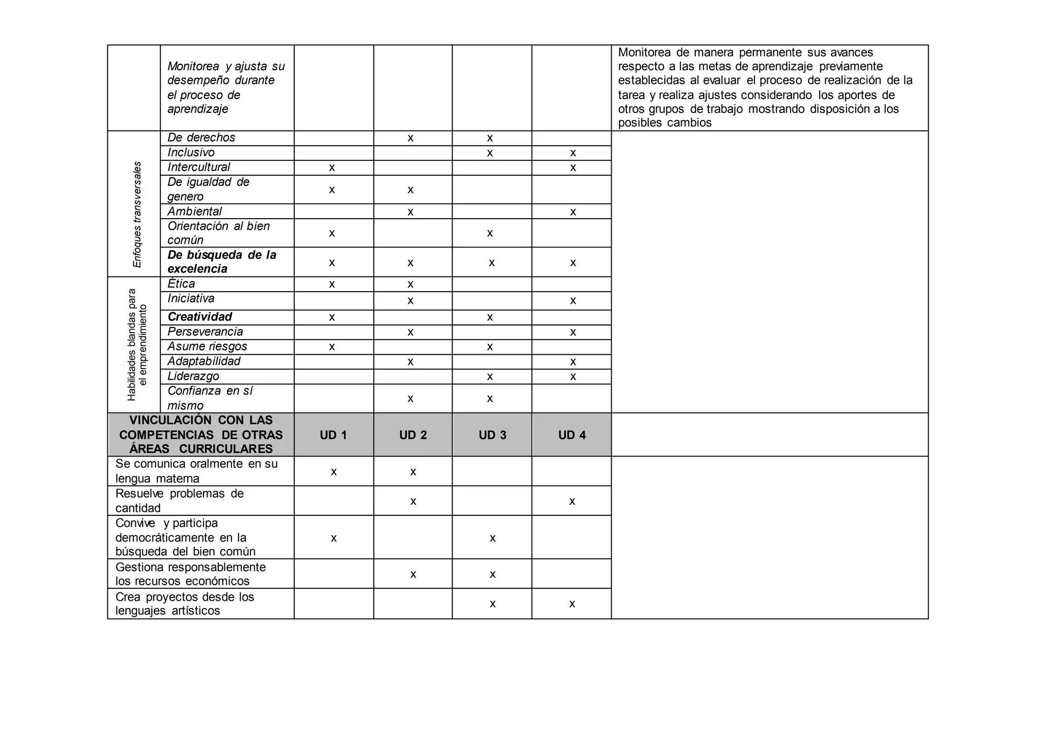 Monitorea y ajusta su
desempeño durante
el proceso de
aprendizaje
Monitorea de manera permanente sus avances
respecto a las metas de aprendizaje previamente
establecidas al evaluar el proceso de realización de la
tarea y realiza ajustes considerando los aportes de
otros grupos de trabajo mostrando disposición a los
posibles cambios
Enfoques
transversales De derechos x x
Inclusivo x x
Intercultural x x
De igualdad de
genero
x x
Ambiental x x
Orientación al bien
común
x x
De búsqueda de la
excelencia
x x x x
Habilidades
blandas
para
el
emprendimiento
Ética x x
Iniciativa x x
Creatividad x x
Perseverancia x x
Asume riesgos x x
Adaptabilidad x x
Liderazgo x x
Confianza en sí
mismo
x x
VINCULACIÓN CON LAS
COMPETENCIAS DE OTRAS
ÁREAS CURRICULARES
UD 1 UD 2 UD 3 UD 4
Se comunica oralmente en su
lengua materna
x x
Resuelve problemas de
cantidad
x x
Convive y participa
democráticamente en la
búsqueda del bien común
x x
Gestiona responsablemente
los recursos económicos
x x
Crea proyectos desde los
lenguajes artísticos
x x
 