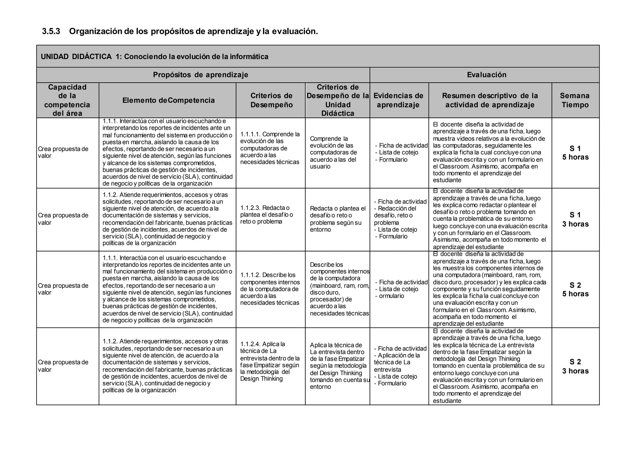 3.5.3 Organización de los propósitos de aprendizaje y la evaluación.
UNIDAD DIDÁCTICA 1: Conociendo la evolución de la informática
Propósitos de aprendizaje Evaluación
Capacidad
de la
competencia
del área
Elemento deCompetencia
Criterios de
Desempeño
Criterios de
Desempeño de la
Unidad
Didáctica
Evidencias de
aprendizaje
Resumen descriptivo de la
actividad de aprendizaje
Semana
Tiempo
Crea propuesta de
valor
1.1.1. Interactúa con el usuario escuchando e
interpretando los reportes de incidentes ante un
mal funcionamiento del sistema en producción o
puesta en marcha, aislando la causa de los
efectos, reportando de ser necesario a un
siguiente nivel de atención, según las funciones
y alcance de los sistemas comprometidos,
buenas prácticas de gestión de incidentes,
acuerdos de nivel de servicio (SLA), continuidad
de negocio y políticas de la organización
1.1.1.1. Comprende la
evolución de las
computadoras de
acuerdo a las
necesidades técnicas
Comprende la
evolución de las
computadoras de
acuerdo a las del
usuario
- Ficha de actividad
- Lista de cotejo
- Formulario
El docente diseña la actividad de
aprendizaje a través de una ficha, luego
muestra videos relativos a la evolución de
las computadoras, seguidamente les
explica la ficha la cual concluye con una
evaluación escrita y con un formulario en
el Classroom. Asimismo, acompaña en
todo momento el aprendizaje del
estudiante
S 1
5 horas
Crea propuesta de
valor
1.1.2. Atiende requerimientos, accesos y otras
solicitudes, reportando de ser necesario a un
siguiente nivel de atención, de acuerdo a la
documentación de sistemas y servicios,
recomendación del fabricante, buenas prácticas
de gestión de incidentes, acuerdos de nivel de
servicio (SLA), continuidad de negocio y
políticas de la organización
1.1.2.3. Redacta o
plantea el desafío o
reto o problema
Redacta o plantea el
desafío o reto o
problema según su
entorno
- Ficha de actividad
- Redacción del
desafío, reto o
problema
- Lista de cotejo
- Formulario
El docente diseña la actividad de
aprendizaje a través de una ficha, luego
les explica como redactar o plantear el
desafío o reto o problema tomando en
cuenta la problemática de su entorno
luego concluye con una evaluación escrita
y con un formulario en el Classroom.
Asimismo, acompaña en todo momento el
aprendizaje del estudiante
S 1
3 horas
Crea propuesta de
valor
1.1.1. Interactúa con el usuario escuchando e
interpretando los reportes de incidentes ante un
mal funcionamiento del sistema en producción o
puesta en marcha, aislando la causa de los
efectos, reportando de ser necesario a un
siguiente nivel de atención, según las funciones
y alcance de los sistemas comprometidos,
buenas prácticas de gestión de incidentes,
acuerdos de nivel de servicio (SLA), continuidad
de negocio y políticas de la organización
1.1.1.2. Describe los
componentes internos
de la computadora de
acuerdo a las
necesidades técnicas
Describe los
componentes internos
de la computadora
(mainboard, ram, rom,
disco duro,
procesador) de
acuerdo a las
necesidades técnicas
- Ficha de actividad
- Lista de cotejo
- ormulario
El docente diseña la actividad de
aprendizaje a través de una ficha, luego
les muestra los componentes internos de
una computadora (mainboard, ram, rom,
disco duro, procesador) y les explica cada
componente y su función seguidamente
les explica la ficha la cualconcluye con
una evaluación escrita y con un
formulario en el Classroom. Asimismo,
acompaña en todo momento el
aprendizaje del estudiante
S 2
5 horas
Crea propuesta de
valor
1.1.2. Atiende requerimientos, accesos y otras
solicitudes, reportando de ser necesario a un
siguiente nivel de atención, de acuerdo a la
documentación de sistemas y servicios,
recomendación del fabricante, buenas prácticas
de gestión de incidentes, acuerdos de nivel de
servicio (SLA), continuidad de negocio y
políticas de la organización
1.1.2.4. Aplica la
técnica de La
entrevista dentro de la
fase Empatizar según
la metodología del
Design Thinking
Aplica la técnica de
La entrevista dentro
de la fase Empatizar
según la metodología
del Design Thinking
tomando en cuenta su
entorno
- Ficha de actividad
- Aplicación de la
técnica de La
entrevista
- Lista de cotejo
- Formulario
El docente diseña la actividad de
aprendizaje a través de una ficha, luego
les explica la técnica de La entrevista
dentro de la fase Empatizar según la
metodología del Design Thinking
tomando en cuenta la problemática de su
entorno luego concluye con una
evaluación escrita y con un formulario en
el Classroom. Asimismo, acompaña en
todo momento el aprendizaje del
estudiante
S 2
3 horas
 