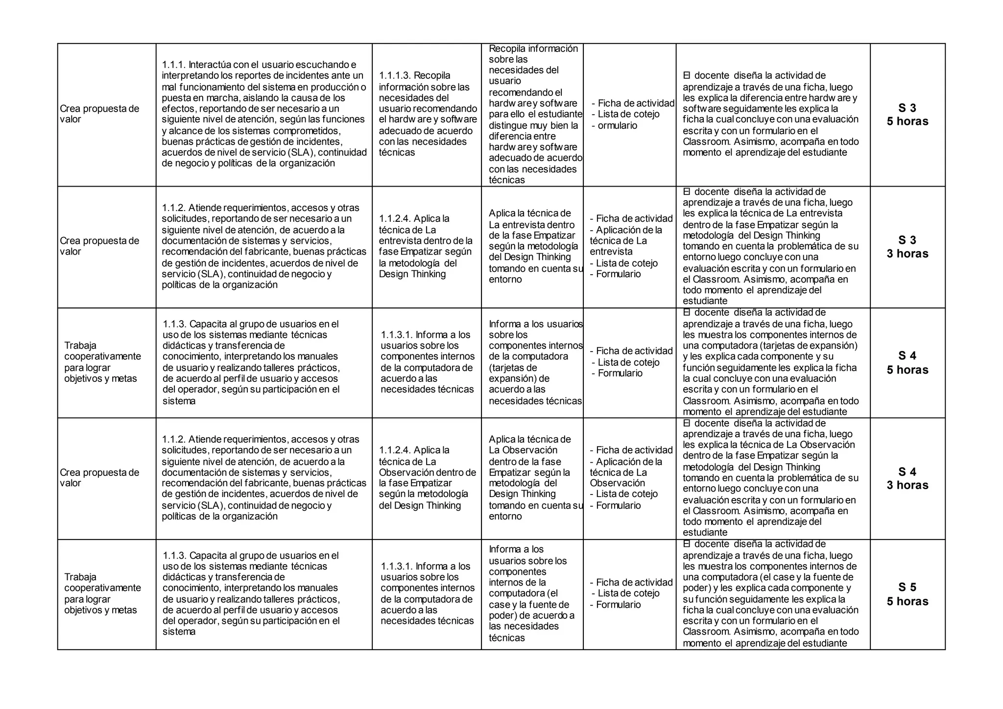 Crea propuesta de
valor
1.1.1. Interactúa con el usuario escuchando e
interpretando los reportes de incidentes ante un
mal funcionamiento del sistema en producción o
puesta en marcha, aislando la causa de los
efectos, reportando de ser necesario a un
siguiente nivel de atención, según las funciones
y alcance de los sistemas comprometidos,
buenas prácticas de gestión de incidentes,
acuerdos de nivel de servicio (SLA), continuidad
de negocio y políticas de la organización
1.1.1.3. Recopila
información sobre las
necesidades del
usuario recomendando
el hardw are y software
adecuado de acuerdo
con las necesidades
técnicas
Recopila información
sobre las
necesidades del
usuario
recomendando el
hardw arey software
para ello el estudiante
distingue muy bien la
diferencia entre
hardw arey software
adecuado de acuerdo
con las necesidades
técnicas
- Ficha de actividad
- Lista de cotejo
- ormulario
El docente diseña la actividad de
aprendizaje a través de una ficha, luego
les explica la diferencia entre hardw are y
software seguidamente les explica la
ficha la cualconcluye con una evaluación
escrita y con un formulario en el
Classroom. Asimismo, acompaña en todo
momento el aprendizaje del estudiante
S 3
5 horas
Crea propuesta de
valor
1.1.2. Atiende requerimientos, accesos y otras
solicitudes, reportando de ser necesario a un
siguiente nivel de atención, de acuerdo a la
documentación de sistemas y servicios,
recomendación del fabricante, buenas prácticas
de gestión de incidentes, acuerdos de nivel de
servicio (SLA), continuidad de negocio y
políticas de la organización
1.1.2.4. Aplica la
técnica de La
entrevista dentro de la
fase Empatizar según
la metodología del
Design Thinking
Aplica la técnica de
La entrevista dentro
de la fase Empatizar
según la metodología
del Design Thinking
tomando en cuenta su
entorno
- Ficha de actividad
- Aplicación de la
técnica de La
entrevista
- Lista de cotejo
- Formulario
El docente diseña la actividad de
aprendizaje a través de una ficha, luego
les explica la técnica de La entrevista
dentro de la fase Empatizar según la
metodología del Design Thinking
tomando en cuenta la problemática de su
entorno luego concluye con una
evaluación escrita y con un formulario en
el Classroom. Asimismo, acompaña en
todo momento el aprendizaje del
estudiante
S 3
3 horas
Trabaja
cooperativamente
para lograr
objetivos y metas
1.1.3. Capacita al grupo de usuarios en el
uso de los sistemas mediante técnicas
didácticas y transferencia de
conocimiento, interpretando los manuales
de usuario y realizando talleres prácticos,
de acuerdo al perfilde usuario y accesos
del operador, según su participación en el
sistema
1.1.3.1. Informa a los
usuarios sobre los
componentes internos
de la computadora de
acuerdo a las
necesidades técnicas
Informa a los usuarios
sobre los
componentes internos
de la computadora
(tarjetas de
expansión) de
acuerdo a las
necesidades técnicas
- Ficha de actividad
- Lista de cotejo
- Formulario
El docente diseña la actividad de
aprendizaje a través de una ficha, luego
les muestra los componentes internos de
una computadora (tarjetas de expansión)
y les explica cada componente y su
función seguidamente les explica la ficha
la cual concluye con una evaluación
escrita y con un formulario en el
Classroom. Asimismo, acompaña en todo
momento el aprendizaje del estudiante
S 4
5 horas
Crea propuesta de
valor
1.1.2. Atiende requerimientos, accesos y otras
solicitudes, reportando de ser necesario a un
siguiente nivel de atención, de acuerdo a la
documentación de sistemas y servicios,
recomendación del fabricante, buenas prácticas
de gestión de incidentes, acuerdos de nivel de
servicio (SLA), continuidad de negocio y
políticas de la organización
1.1.2.4. Aplica la
técnica de La
Observación dentro de
la fase Empatizar
según la metodología
del Design Thinking
Aplica la técnica de
La Observación
dentro de la fase
Empatizar según la
metodología del
Design Thinking
tomando en cuenta su
entorno
- Ficha de actividad
- Aplicación de la
técnica de La
Observación
- Lista de cotejo
- Formulario
El docente diseña la actividad de
aprendizaje a través de una ficha, luego
les explica la técnica de La Observación
dentro de la fase Empatizar según la
metodología del Design Thinking
tomando en cuenta la problemática de su
entorno luego concluye con una
evaluación escrita y con un formulario en
el Classroom. Asimismo, acompaña en
todo momento el aprendizaje del
estudiante
S 4
3 horas
Trabaja
cooperativamente
para lograr
objetivos y metas
1.1.3. Capacita al grupo de usuarios en el
uso de los sistemas mediante técnicas
didácticas y transferencia de
conocimiento, interpretando los manuales
de usuario y realizando talleres prácticos,
de acuerdo al perfilde usuario y accesos
del operador, según su participación en el
sistema
1.1.3.1. Informa a los
usuarios sobre los
componentes internos
de la computadora de
acuerdo a las
necesidades técnicas
Informa a los
usuarios sobre los
componentes
internos de la
computadora (el
case y la fuente de
poder) de acuerdo a
las necesidades
técnicas
- Ficha de actividad
- Lista de cotejo
- Formulario
El docente diseña la actividad de
aprendizaje a través de una ficha, luego
les muestra los componentes internos de
una computadora (el case y la fuente de
poder) y les explica cada componente y
su función seguidamente les explica la
ficha la cualconcluye con una evaluación
escrita y con un formulario en el
Classroom. Asimismo, acompaña en todo
momento el aprendizaje del estudiante
S 5
5 horas
 